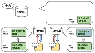 中央
リポジトリ
rev:
1af9b

rev:
5fde8

READMEの
編集

rev:
1af9b

README
の追加

リポジトリ

リポジトリ

README
の追加

rev:
9d6aa

Hello.java
の実装

rev:
1af9b

README
の追加

 