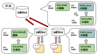 中央

rev:
5fde8

README
の編集

rev:
9d6aa

Hello.java
の実装

リポジトリ
rev:
1af9b

rev:
5fde8

READMEの
編集

rev:
1af9b

README
の追加

リポジトリ

リポジトリ

README
の追加

rev:
9d6aa

Hello.java
の実装

rev:
1af9b

README
の追加

 