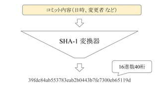コミット内容（日時、変更者 など）

SHA-1 変換器

16進数40桁
39fde84ab553783eab2b0443b7fe7300eb65119d

 