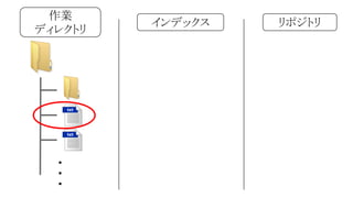 作業
ディレクトリ

・
・
・

インデックス

リポジトリ

 