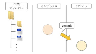 作業
ディレクトリ

インデックス

リポジトリ

commit

・
・
・

 