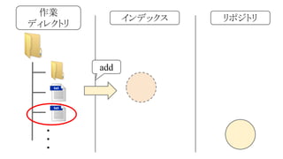 作業
ディレクトリ

インデックス

add

・
・
・

リポジトリ

 