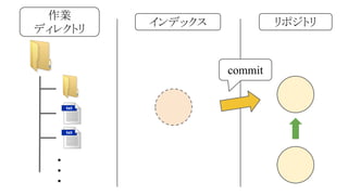作業
ディレクトリ

インデックス

リポジトリ

commit

・
・
・

 