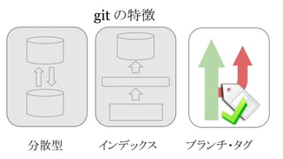 git の特徴

分散型

インデックス

ブランチ・タグ

 