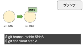ブランチ
stable

rev: 1af9b

rev: 5fde8

$ git branch stable 5fde8
$ git checkout stable

 