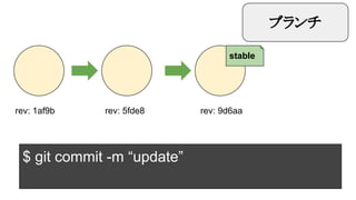 ブランチ
stable

rev: 1af9b

rev: 5fde8

$ git commit -m “update”

rev: 9d6aa

 