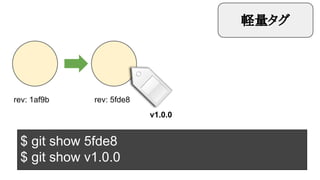 軽量タグ

rev: 1af9b

rev: 5fde8
v1.0.0

$ git show 5fde8
$ git show v1.0.0

 