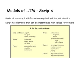 Models of LTM - Scripts
Model of stereotypical information required to interpret situation
Script has elements that can be instantiated with values for context
Script for a visit to the vet
Entry conditions: dog ill
vet open
owner has money
Result: dog better
owner poorer
vet richer
Props: examination table
medicine
instruments
Roles: vet examines
diagnoses
treats
owner brings dog in
pays
takes dog out
Scenes: arriving at reception
waiting in room
examination
paying
Tracks: dog needs medicine
dog needs operation
 
