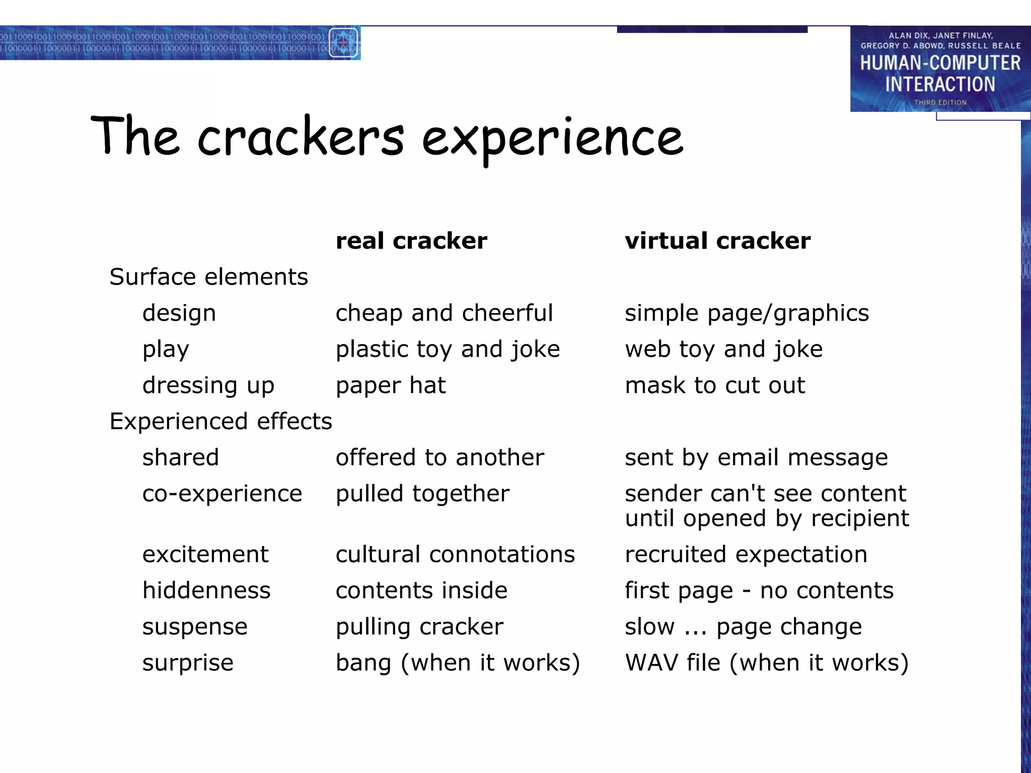 The crackers experience
                      real cracker            virtual cracker
Surface elements
  design              cheap and cheerful      simple page/graphics
  play                plastic toy and joke    web toy and joke
  dressing up         paper hat               mask to cut out
Experienced effects
  shared              offered to another      sent by email message
  co-experience       pulled together         sender can't see content
                                              until opened by recipient
  excitement          cultural connotations   recruited expectation
  hiddenness          contents inside         first page - no contents
  suspense            pulling cracker         slow ... page change
  surprise            bang (when it works)    WAV file (when it works)
 