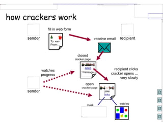 how crackers work
sender
fill in web form
To: wxv
From: ..
receive email recipient
closed
cracker page
open
message
recipient clicks
cracker opens ...
very slowly
joke
links
open
cracker page
web toy
mask
sender
watches
progress
 