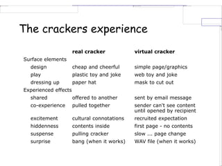 The crackers experience
real cracker virtual cracker
Surface elements
design cheap and cheerful simple page/graphics
play plastic toy and joke web toy and joke
dressing up paper hat mask to cut out
Experienced effects
shared offered to another sent by email message
co-experience pulled together sender can't see content
until opened by recipient
excitement cultural connotations recruited expectation
hiddenness contents inside first page - no contents
suspense pulling cracker slow ... page change
surprise bang (when it works) WAV file (when it works)
 