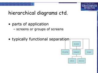 hierarchical diagrams ctd. parts of application screens or groups of screens typically functional separation the systems info and help management messages add user remove user 