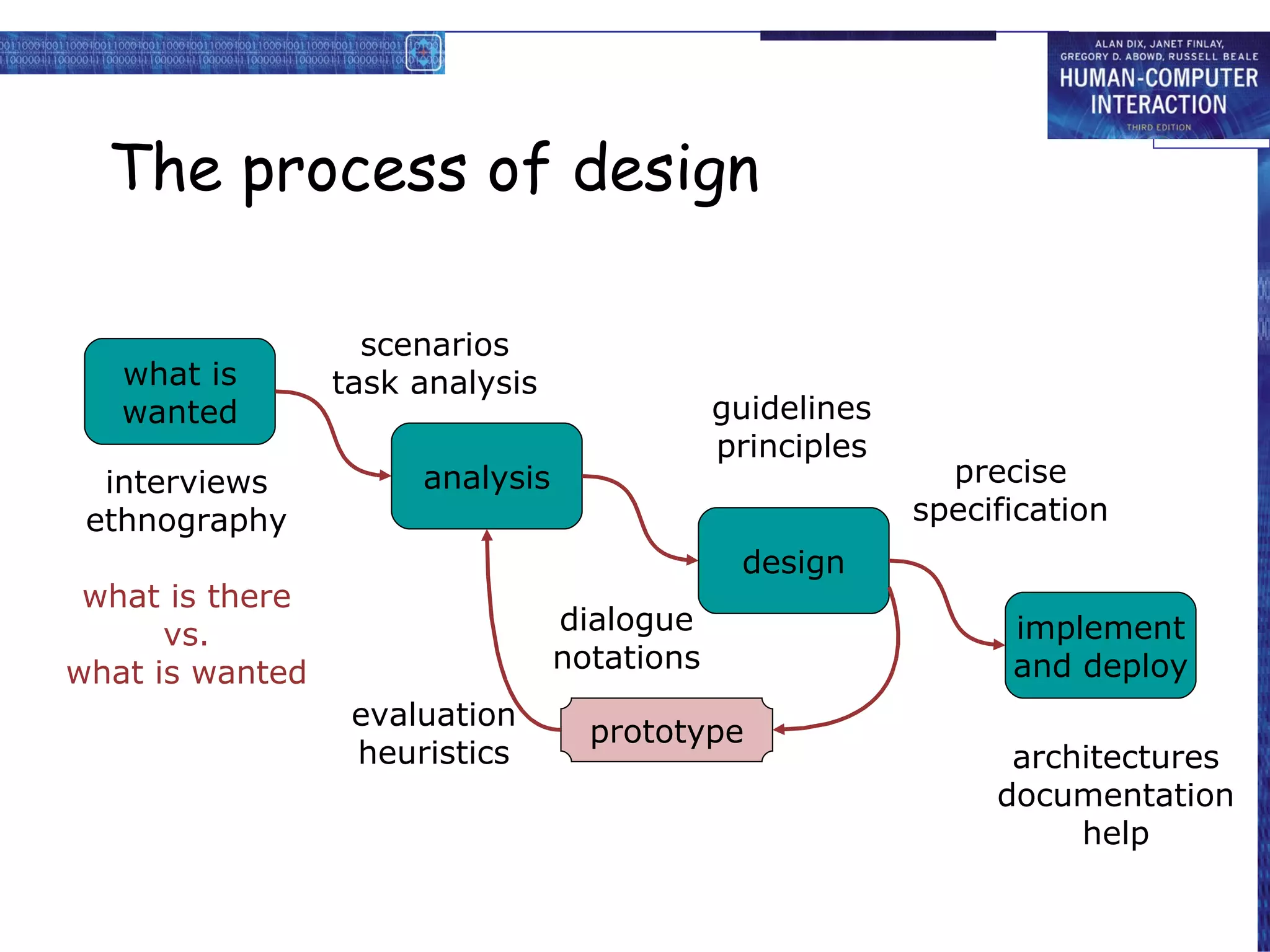 The process of design what is wanted analysis design implement and deploy prototype interviews ethnography what is there vs. what is wanted guidelines principles dialogue notations precise specification architectures documentation help evaluation heuristics scenarios task analysis 