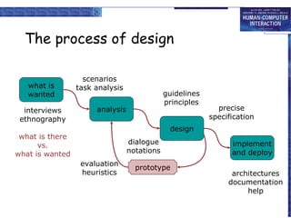 The process of design

                   scenarios
   what is       task analysis
   wanted                                    guidelines
                                             principles
  interviews          analysis                              precise
 ethnography                                              specification
                                              design
 what is there
      vs.                        dialogue                       implement
what is wanted                   notations                      and deploy
                  evaluation
                                   prototype
                  heuristics                                    architectures
                                                               documentation
                                                                    help
 