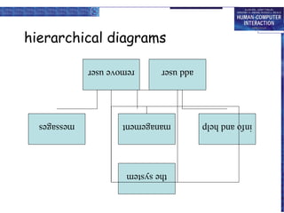 the system
info and help        management             messages
                add user      remove user
                      hierarchical diagrams
 
