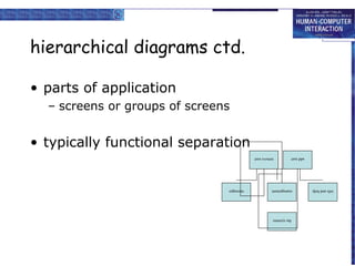 hierarchical diagrams ctd.

• parts of application
  – screens or groups of screens


• typically functional separation
                                          remove user         add user




                               messages             management           info and help




                                                    the systems
 
