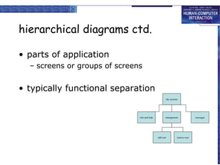 hierarchical diagrams ctd.
• parts of application
– screens or groups of screens

• typically functional separation
the systems

info and help

management

add user

remove user

messages

 