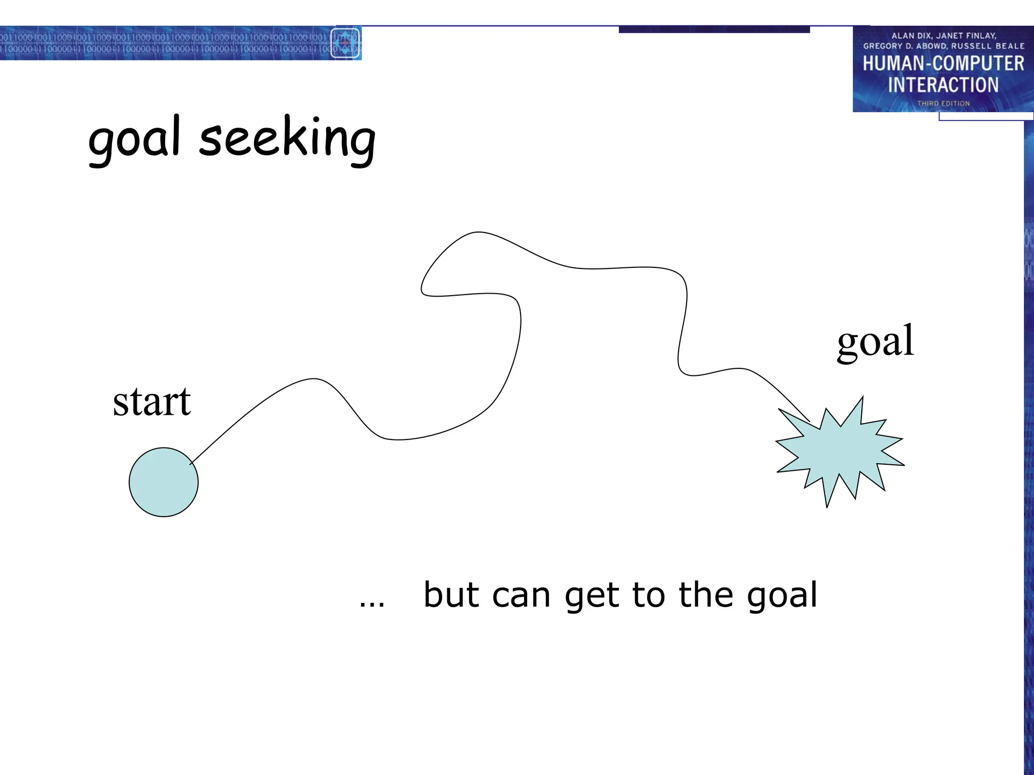 goal seeking
goal
start
… but can get to the goal
 
