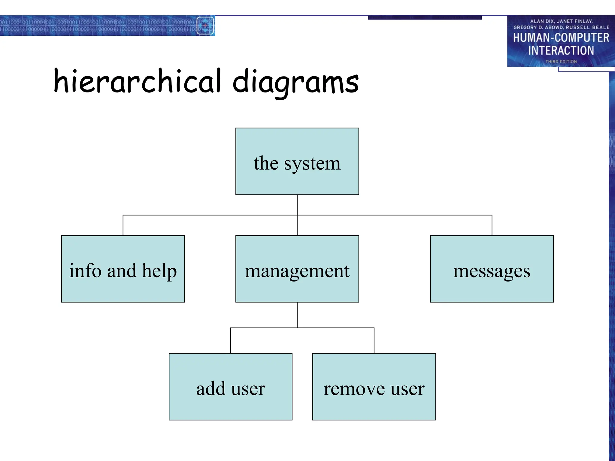 hierarchical diagrams
the system
info and help management messages
add user remove user
 