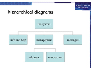 hierarchical diagrams  the system info and help management messages add user remove user 
