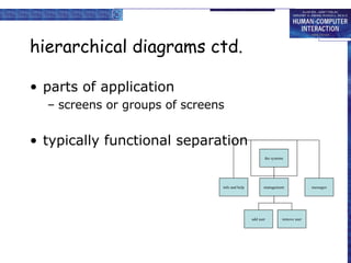 hierarchical diagrams ctd. parts of application screens or groups of screens typically functional separation the systems info and help management messages add user remove user 