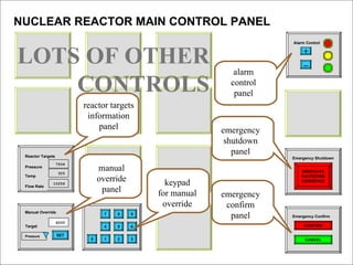 Manual Override Target 6000 Pressure SET + – Alarm Control Reactor Targets Pressure 7934 Temp 325 Flow Rate 10256 IMMEDIATE SHUTDOWN COMMENCE Emergency Shutdown CONFIRM Emergency Confirm CANCEL LOTS OF OTHER CONTROLS reactor targets information panel alarm control panel emergency shutdown panel emergency confirm panel NUCLEAR REACTOR MAIN CONTROL PANEL 0 1 4 7 8 9 3 6 5 2 manual override panel keypad for manual override 