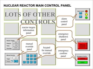 NUCLEAR REACTOR MAIN CONTROL PANEL
Alarm Control

LOTS OF OTHER
CONTROLS
reactor targets
information
panel

Pressure

Flow Rate

manual
override
panel

325

Temp

10256

Manual Override
Target
Pressure

alarm
control
panel

emergency
shutdown
panel

Reactor Targets
7934

+

keypad
for manual
override

–

Emergency Shutdown
IMMEDIATE
SHUTDOWN
COMMENCE

emergency
confirm
panel

7

SET

0

9

4

6000

8
5

6

CONFIRM

1

2

3

CANCEL

Emergency Confirm

 