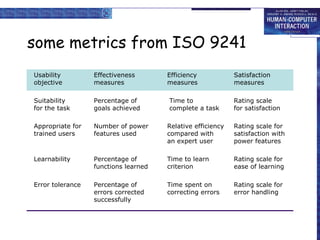 some metrics from ISO 9241
Usability         Effectiveness       Efficiency            Satisfaction
objective         measures            measures              measures

Suitability       Percentage of       Time to               Rating scale
for the task      goals achieved      complete a task       for satisfaction

Appropriate for   Number of power     Relative efficiency   Rating scale for
trained users     features used       compared with         satisfaction with
                                      an expert user        power features

Learnability      Percentage of       Time to learn         Rating scale for
                  functions learned   criterion             ease of learning

Error tolerance   Percentage of       Time spent on         Rating scale for
                  errors corrected    correcting errors     error handling
                  successfully
 