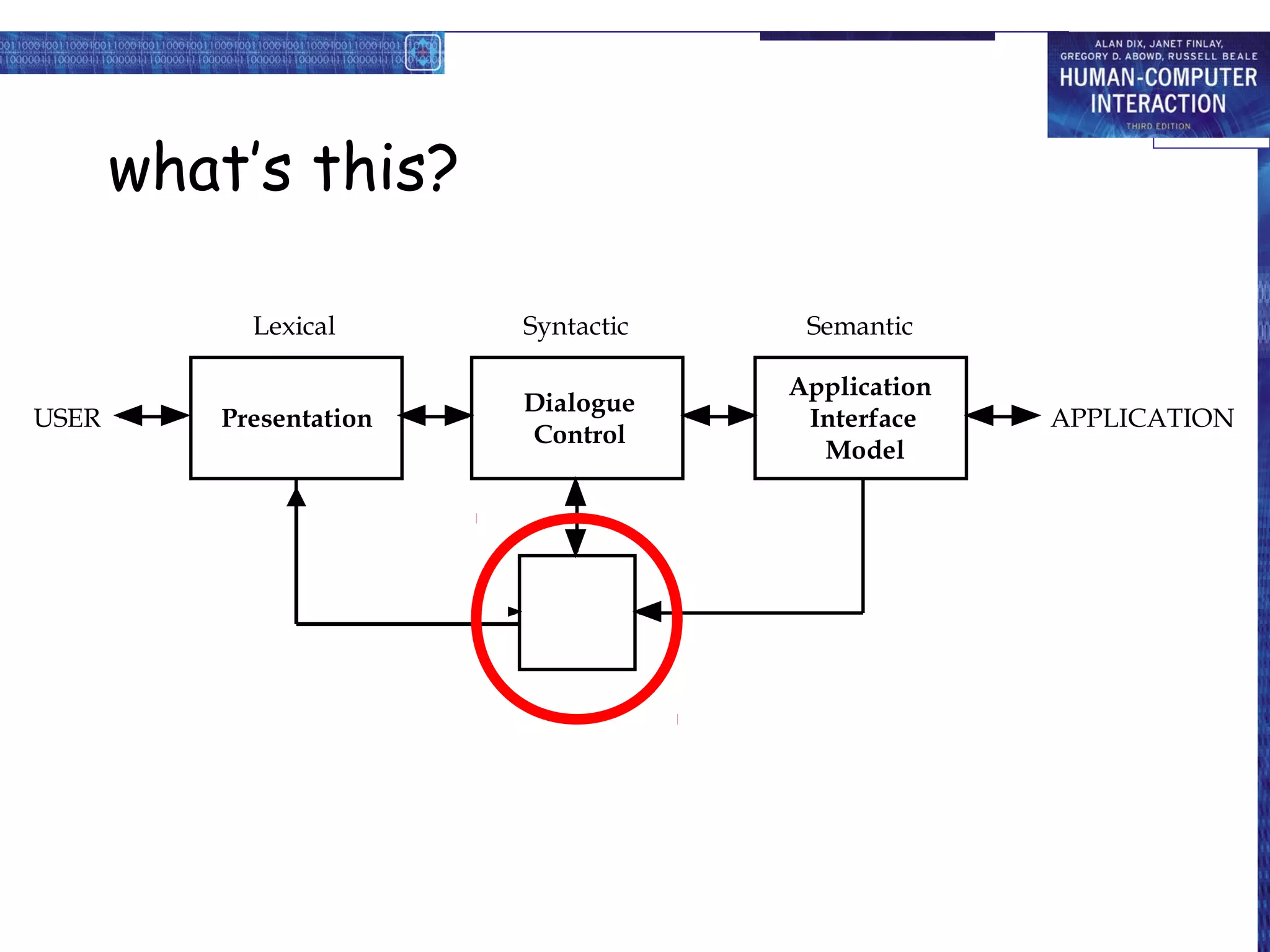 what’s this?

            Lexical      Syntactic    Semantic

                                     Application
                         Dialogue
USER      Presentation                Interface    APPLICATION
                         Control
                                       Model
 