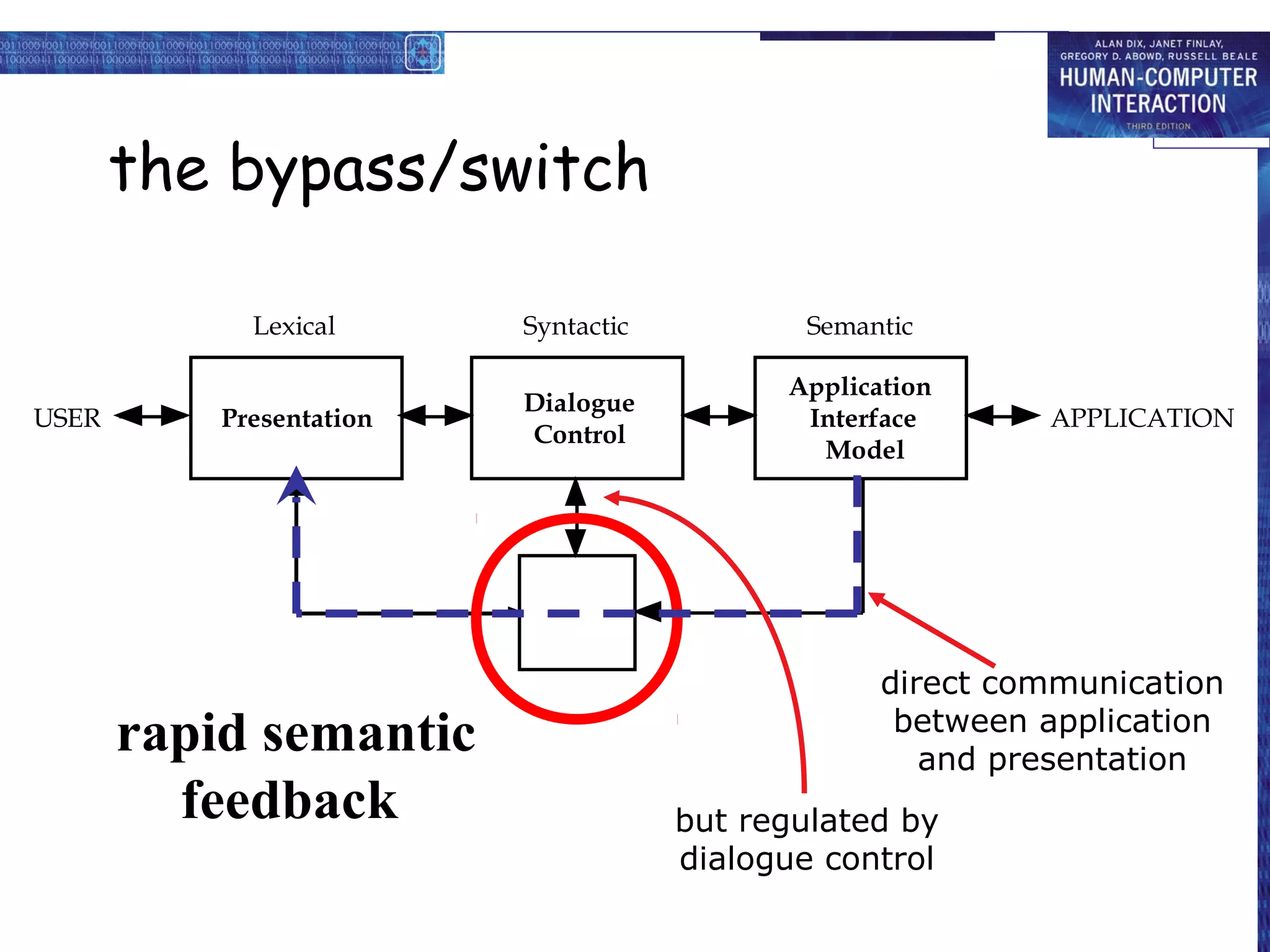 the bypass/switch

             Lexical      Syntactic           Semantic

                                            Application
                          Dialogue
USER       Presentation                      Interface      APPLICATION
                          Control
                                              Model




                                                   direct communication
                                                    between application
       rapid semantic                                 and presentation
         feedback                     but regulated by
                                      dialogue control
 