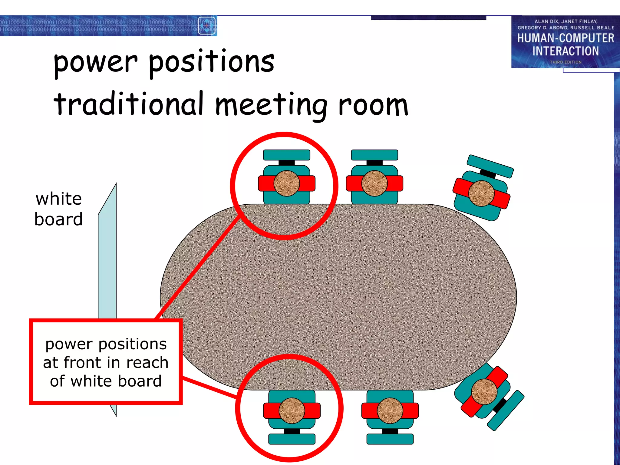 power positions traditional meeting room white board power positions at front in reach of white board 