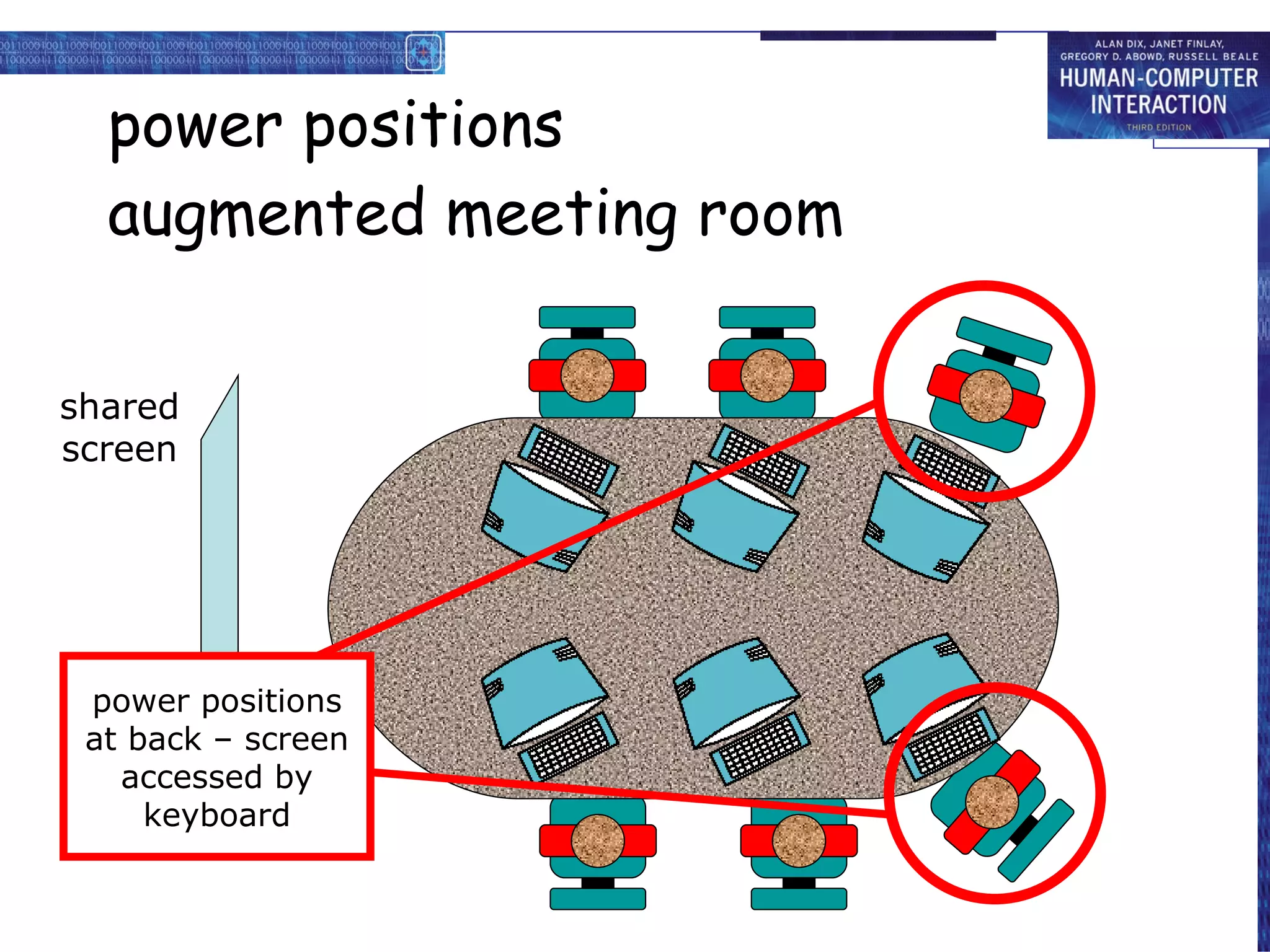 power positions augmented meeting room shared screen power positions at back – screen accessed by keyboard 