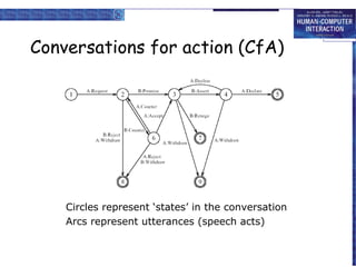 Conversations for action (CfA)

Circles represent ‘states’ in the conversation
Arcs represent utterances (speech acts)

 