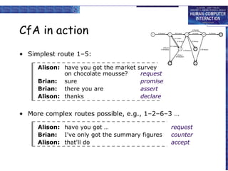 CfA in action
• Simplest route 1–5:
Alison: have you got the market
on chocolate mousse?
Brian: sure
Brian: there you are
Alison: thanks

survey
request
promise
assert
declare

• More complex routes possible, e.g., 1–2–6–3 …
Alison: have you got …
Brian: I've only got the summary figures
Alison: that'll do

request
counter
accept

 