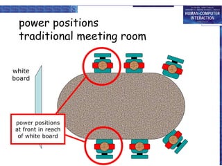 power positions
traditional meeting room
white
board

power positions
at front in reach
of white board

 