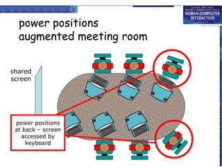 power positions
augmented meeting room
shared
screen

power positions
at back – screen
accessed by
keyboard

 