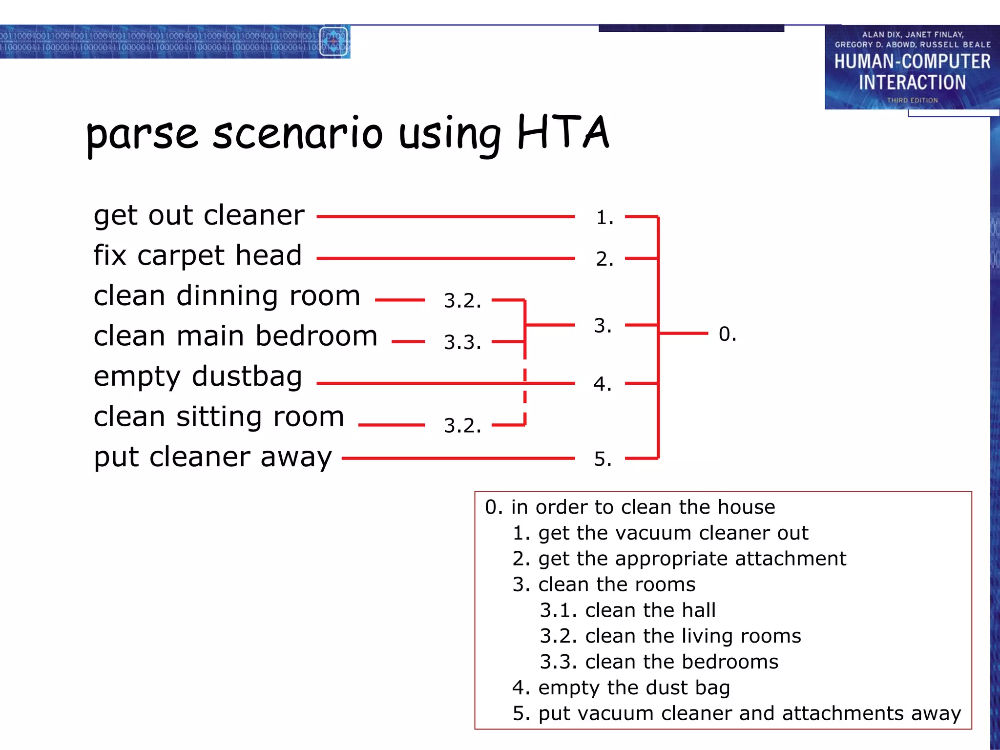 parse scenario using HTA 0. in order to clean the house 1. get the vacuum cleaner out 2. get the appropriate attachment 3. clean the rooms 3.1. clean the hall 3.2. clean the living rooms 3.3. clean the bedrooms 4. empty the dust bag 5. put vacuum cleaner and attachments away get out cleaner fix carpet head clean dinning room clean main bedroom empty dustbag clean sitting room put cleaner away 1. 2. 3.2. 3.3. 3.2. 3. 4. 5. 0. 
