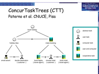 ConcurTaskTrees (CTT) Paterno et al. CNUCE, Pisa abstract task user task computer task user and computer cooperative task email advert book holiday make booking decide destination ( customer :) book flights ( travel agent:) choose hotel  ( customer :) book hotel ( travel agent:) || >> >> holiday idea >> 
