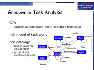 Groupware Task Analysis GTA conceptual framework, tools, elicitation techniques rich model of task world rich ontology human roles for collaboration physical and electronic objects Task Agent Role Object Contains Responsible Performed_by Plays Triggers Subtask Uses Used_by Subrole Is Performed_by Event Goal Has Subgoal Triggers 