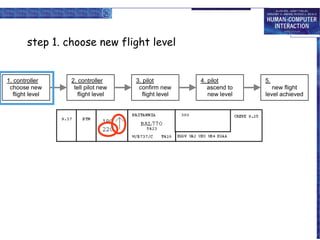 step 1. choose new flight level

1. controller
choose new
flight level

2. controller
tell pilot new
flight level

3. pilot
confirm new
flight level

4. pilot
ascend to
new level

5.
new flight
level achieved

 