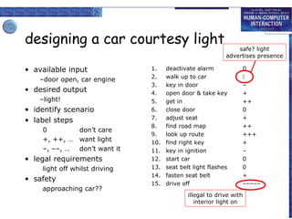 designing a car courtesy light
• available input
–door open, car engine

• desired output
–light!

• identify scenario
• label steps
0
don’t care
+, ++, … want light
–, ––, …
don’t want it

• legal requirements
light off whilst driving

• safety
approaching car??

1.
2.
3.
4.
5.
6.
7.
8.
9.
10.
11.
12.
13.
14.
15.

safe? light
advertises presence

deactivate alarm
walk up to car
key in door
open door & take key
get in
close door
adjust seat
find road map
look up route
find right key
key in ignition
start car
seat belt light flashes
fasten seat belt
drive off

0

–
+
++
0
+
++
+++
+
–
0
0
+
–––––

illegal to drive with
interior light on

 