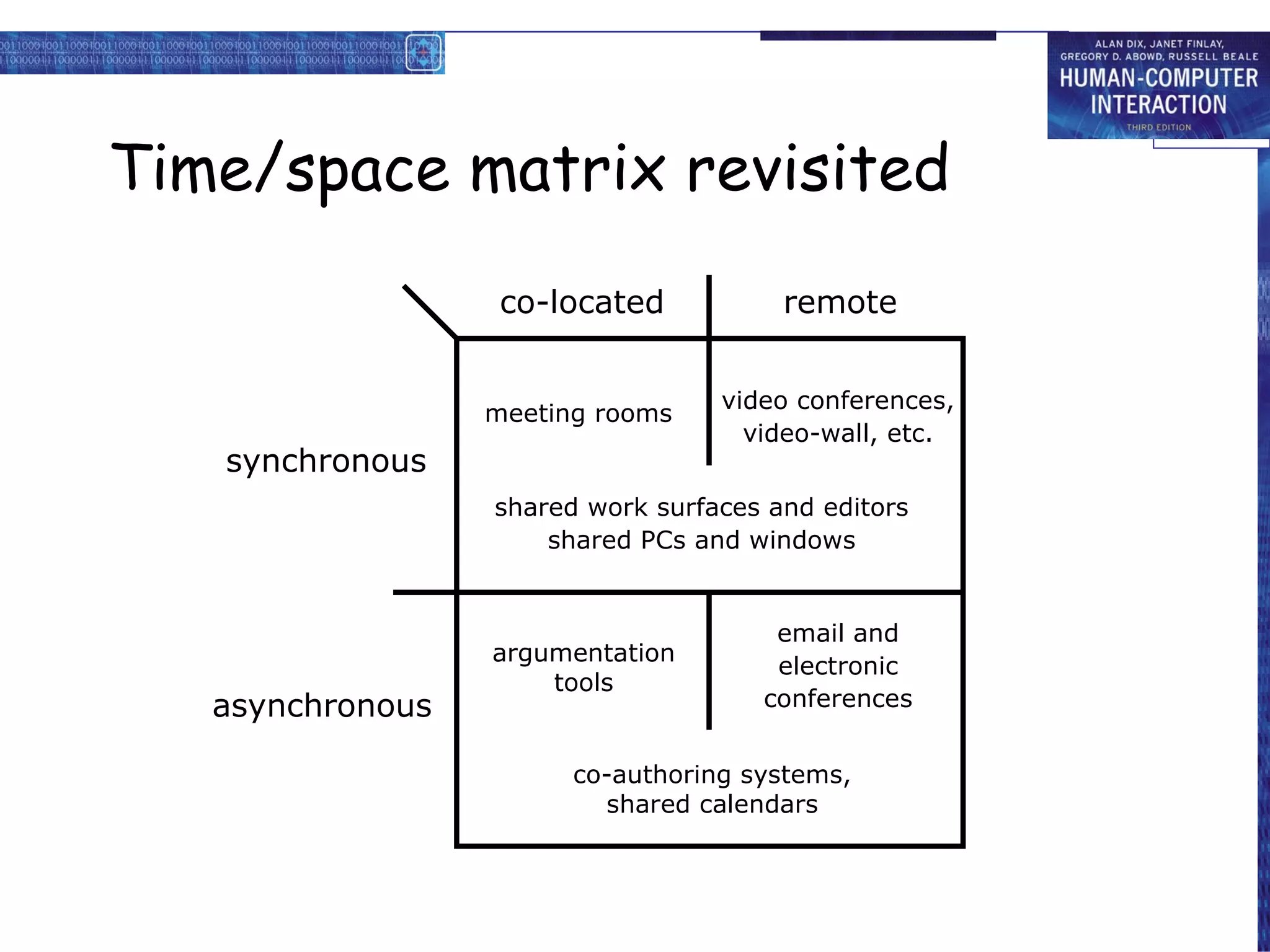 Time/space matrix revisited co-located remote synchronous asynchronous co-authoring systems, shared calendars argumentation tools email and electronic conferences shared work surfaces and editors shared PCs and windows video conferences, video-wall, etc. meeting rooms 