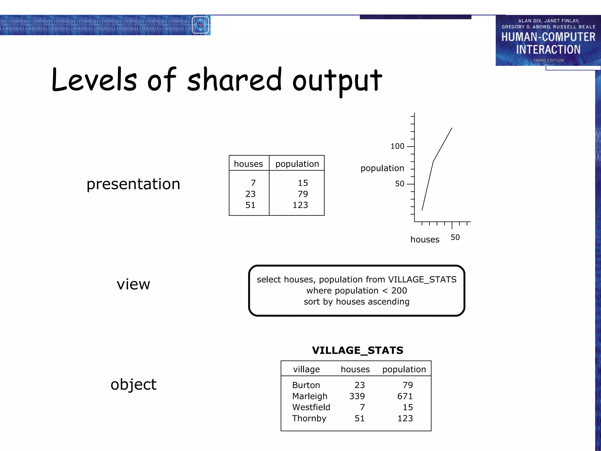 Levels of shared output select houses, population from VILLAGE_STATS where population < 200 sort by houses ascending view object presentation 15 79 123 houses population 7 23 51 population houses 100 50 50 23 339 7 51 VILLAGE_STATS village houses population Burton Marleigh Westfield Thornby 79 671 15 123 