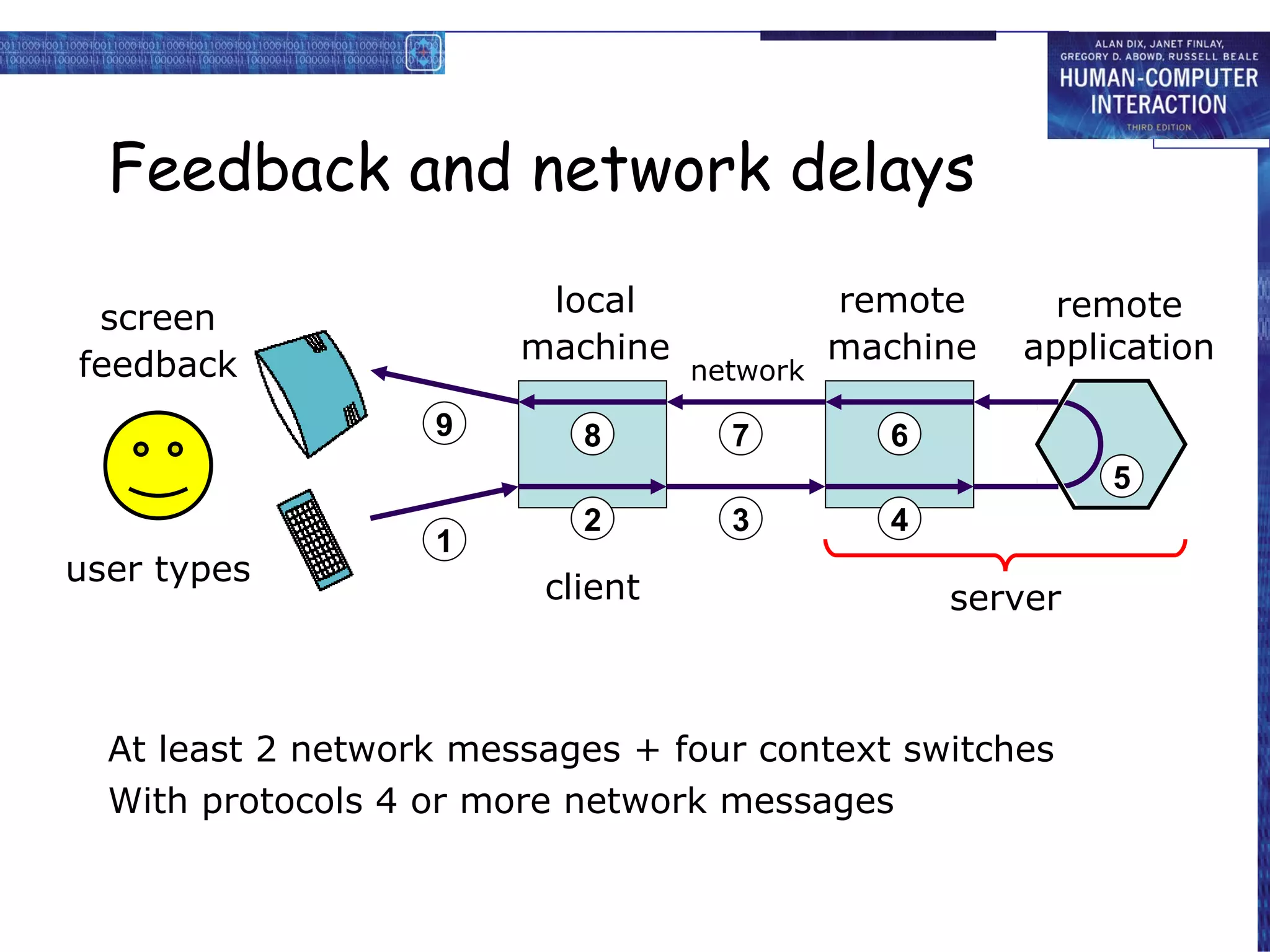 Feedback and network delays At least 2 network messages + four context switches With protocols 4 or more network messages screen feedback user types local machine client remote machine server remote application 1 2 3 4 5 7 9 8 6 network 
