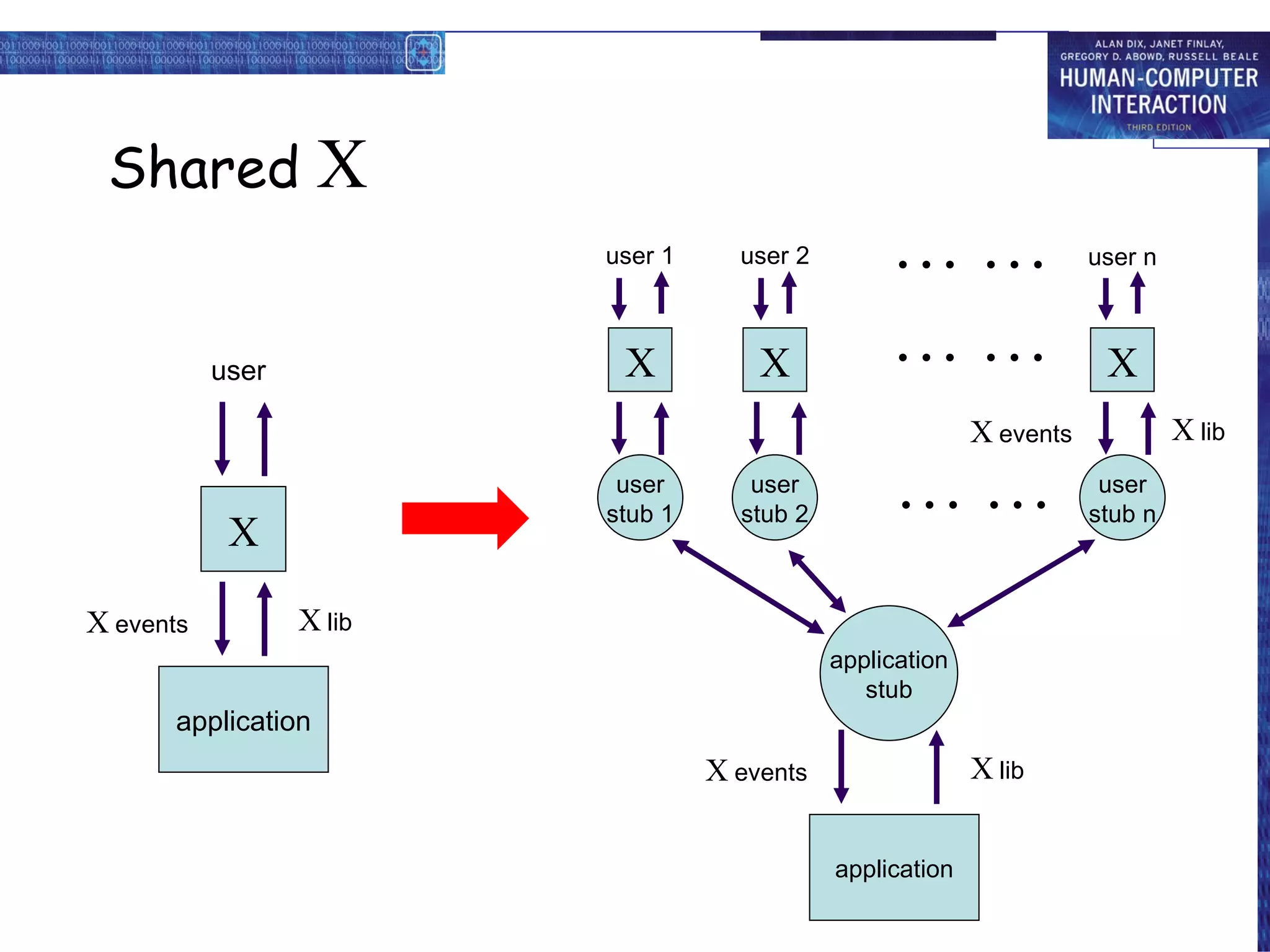 Shared  X user stub 1 application stub user stub 2 user stub n … … … … user 1 user 2 user n … … X X X application X   events X   lib X   events X   lib user X application X   events X   lib 