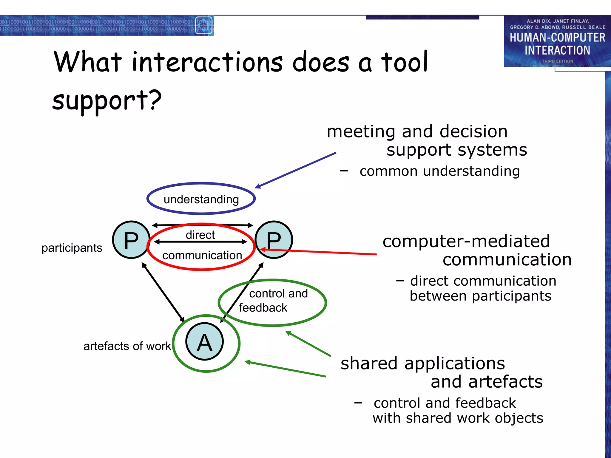 What interactions does a tool support? computer-mediated communication direct communication between participants meeting and decision support systems common understanding shared applications and artefacts control and feedback with shared work objects participants artefacts of work control and feedback P P A communication understanding direct meeting and decision   support systems common understanding computer-mediated   communication direct communication   between participants shared applications   and artefacts control and feedback   with shared work objects 