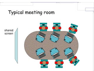 Typical meeting room
shared
screen
 