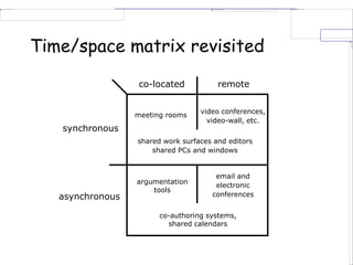 Time/space matrix revisited
co-located remote
synchronous
asynchronous
co-authoring systems,
shared calendars
argumentation
tools
email and
electronic
conferences
shared work surfaces and editors
shared PCs and windows
video conferences,
video-wall, etc.
meeting rooms
 