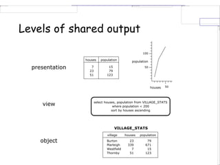 Levels of shared output
select houses, population from VILLAGE_STATS
where population < 200
sort by houses ascending
15
79
123
houses population
7
23
51
population
houses
100
50
50
23
339
7
51
VILLAGE_STATS
village houses population
Burton
Marleigh
Westfield
Thornby
79
671
15
123
view
object
presentation
 