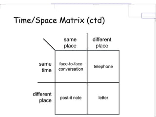 Time/Space Matrix (ctd)
different
place
same
place
same
time
different
place
face-to-face
conversation
telephone
post-it note letter
 